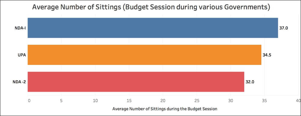 winter parliament session_Budget session average