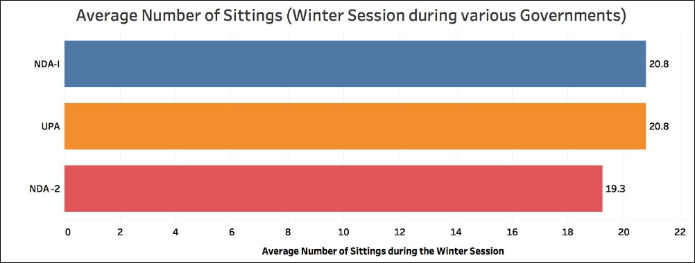 winter parliament session_winter session average