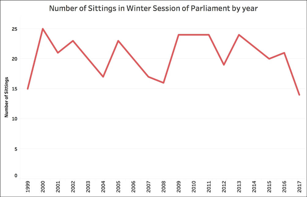 winter parliament session_winter session number of days