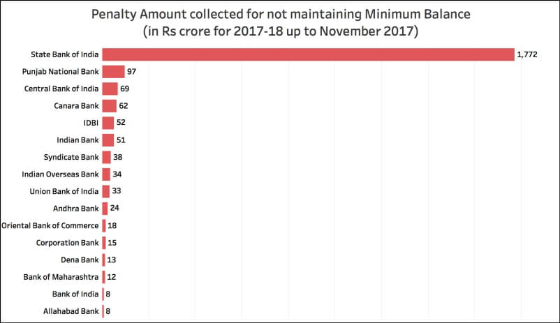 Account Minimum Balance penalty_bankwise