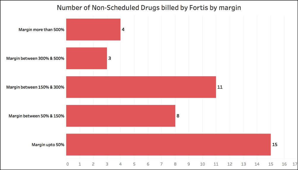 Fortis Hospital bill_non-scheduled