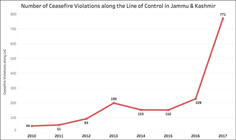 terror related incidents in Jammu & Kashmir+Ceasefire