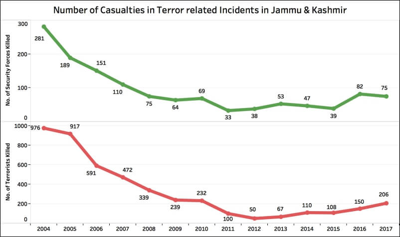 terror related incidents in Jammu & Kashmir_Casualties