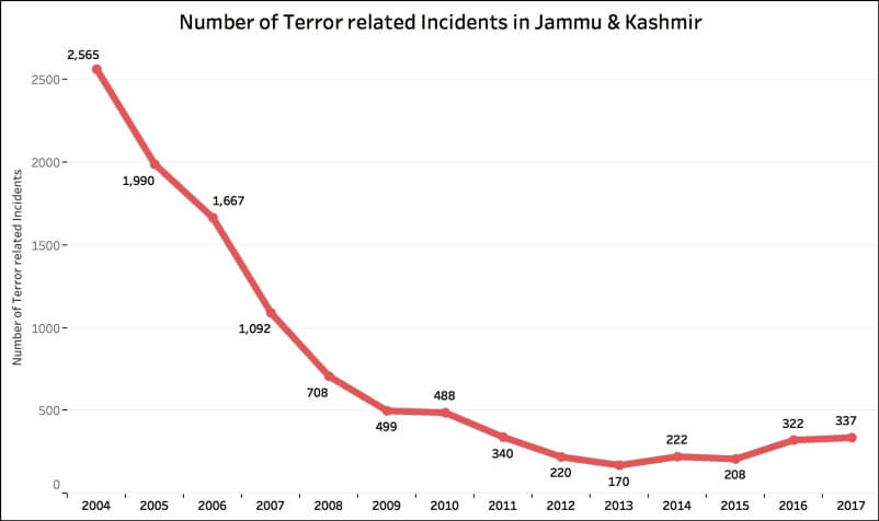 terror related incidents in Jammu & Kashmir_J&K incidents by year