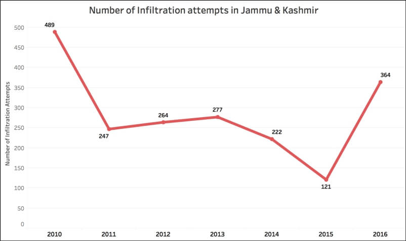 terror related incidents in Jammu & Kashmir_infiltration attempts