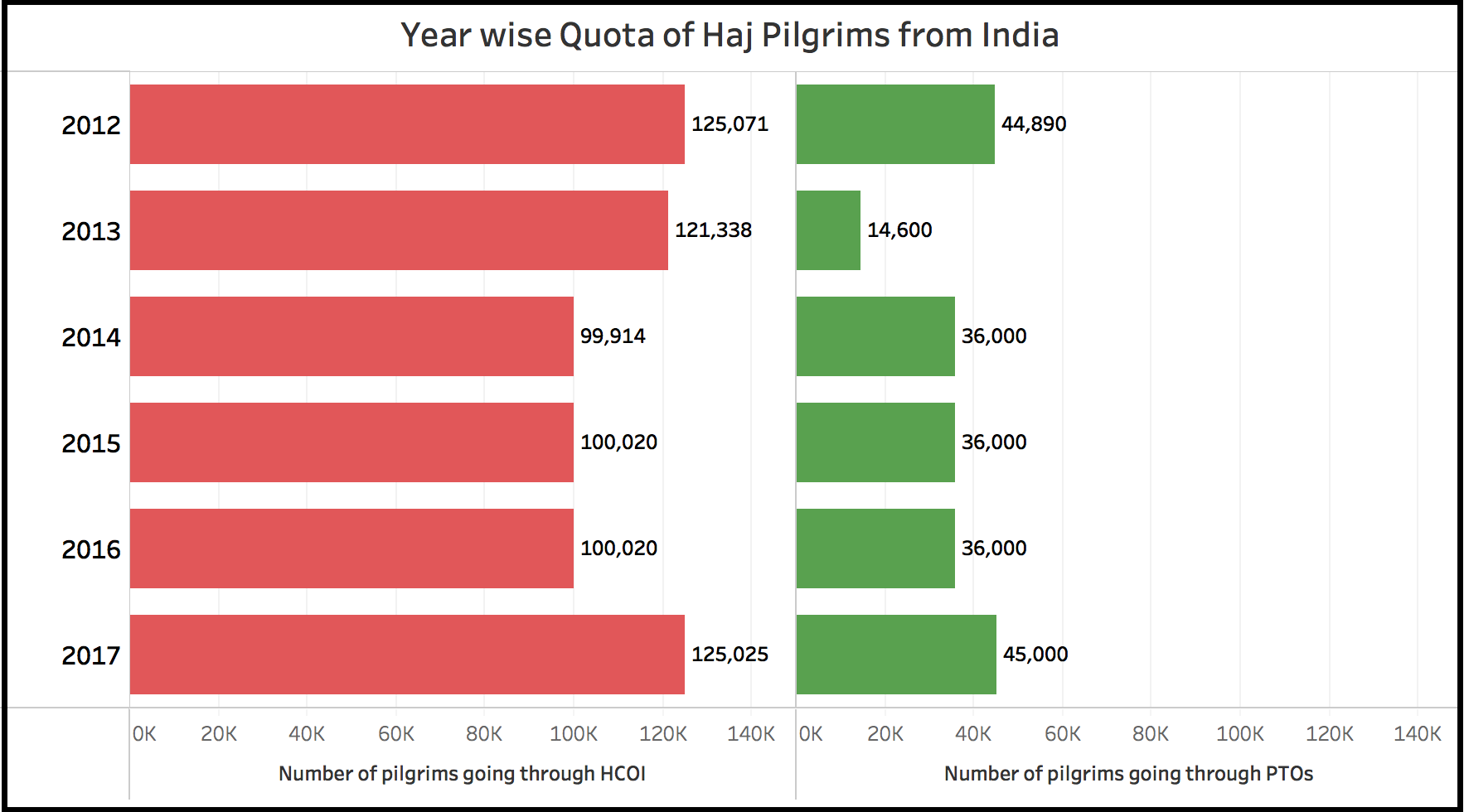 How much Subsidy does the Government extend to Haj Pilgrims?