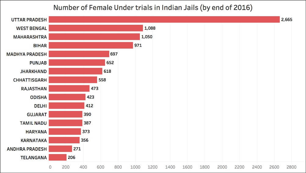 Under Trial Prisoners in Jails_female