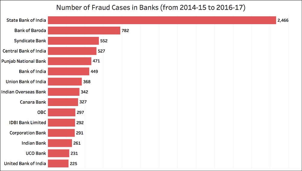 Bank Fraudulent transactions_bankwise