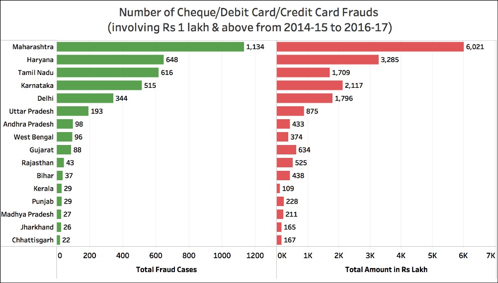 Bank Fraudulent transactions_cases by state