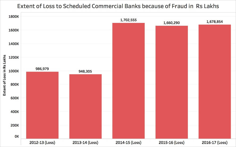 Bank Losses due to Frauds_Loss
