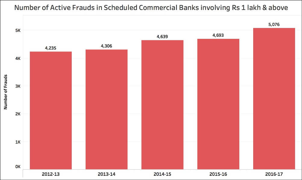 Bank Losses due to Frauds_Overall frauds