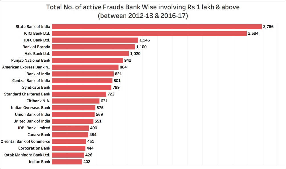 Bank Losses due to Frauds_bank wise fraud
