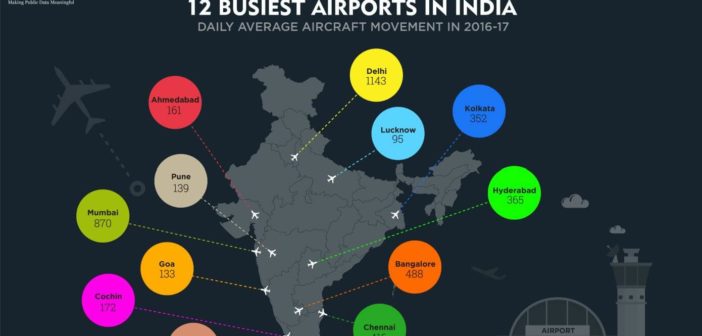 12 Busiest Airports in India