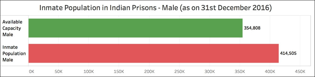 overcrowded prisons in India_Inmate population male