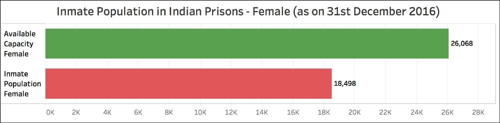 overcrowded prisons in India_inmate population female (2016)