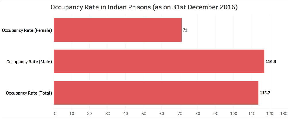 overcrowded prisons in India_occupancy rate