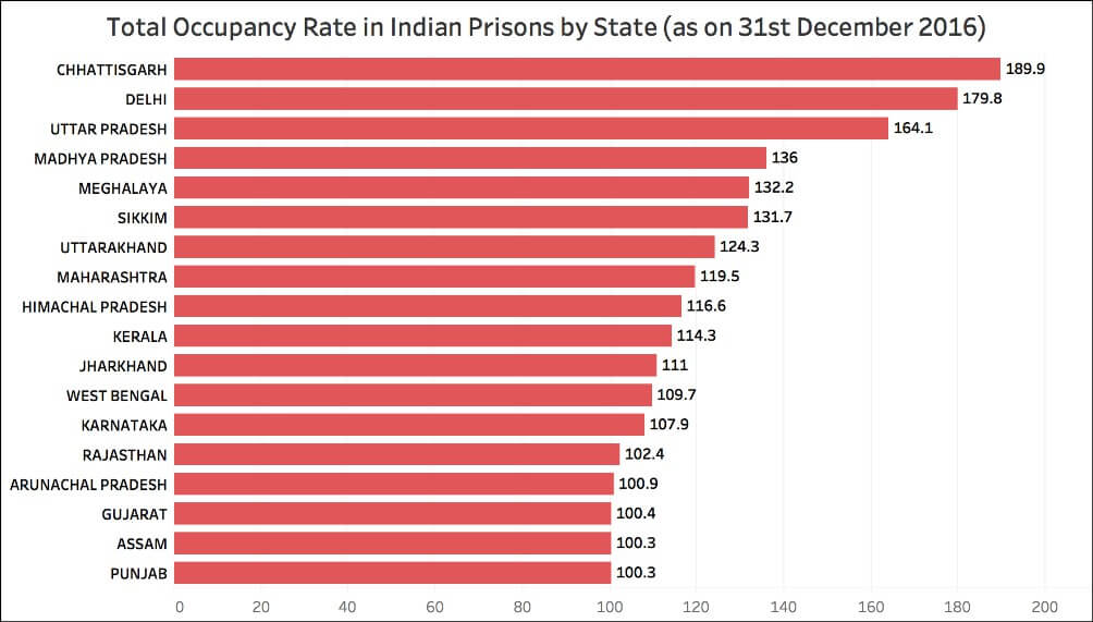 overcrowded prisons in India_total state wise occupancy rate
