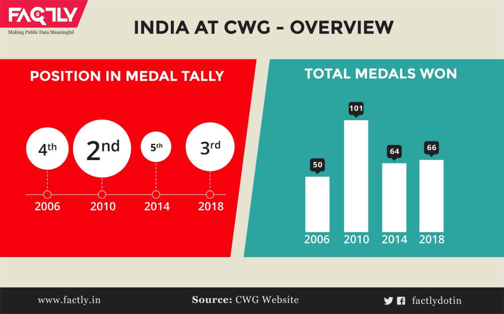  India at CWG overview