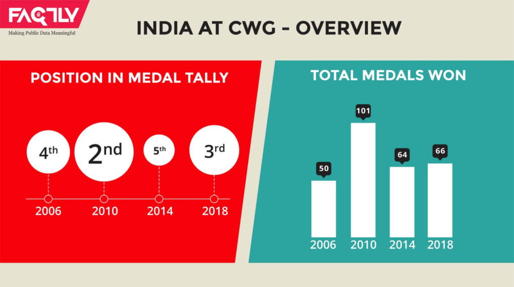 India at CWG Overview