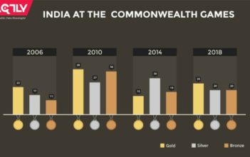2. India at the Commonwealth games_factly