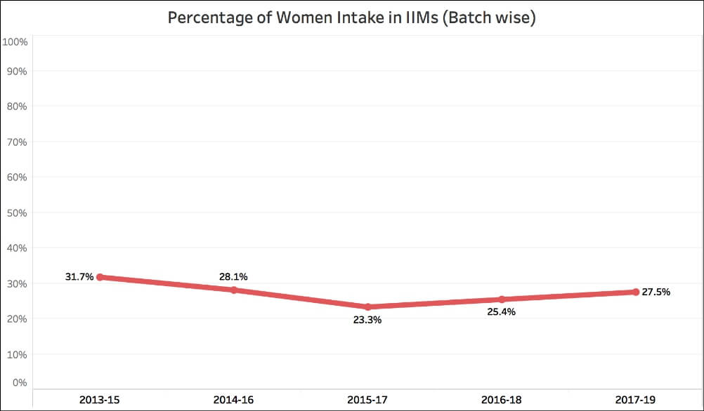 Gender Diversity in IIMs_Percentage of Women