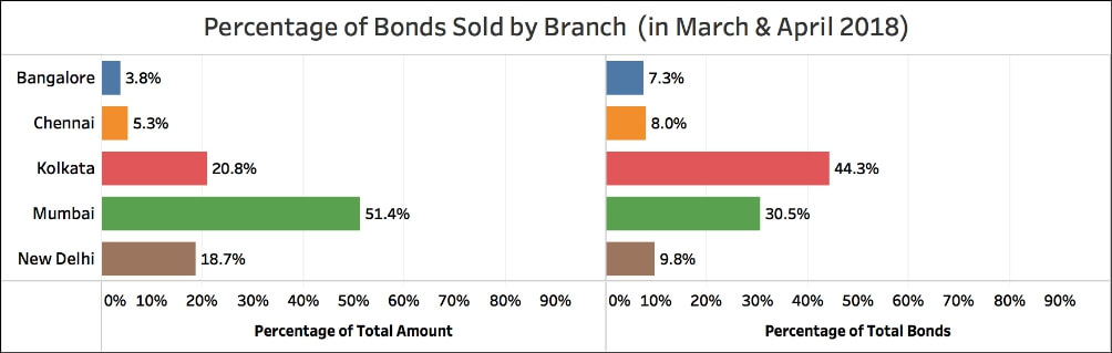 Citizens buying Electoral Bonds_Percentage by branch