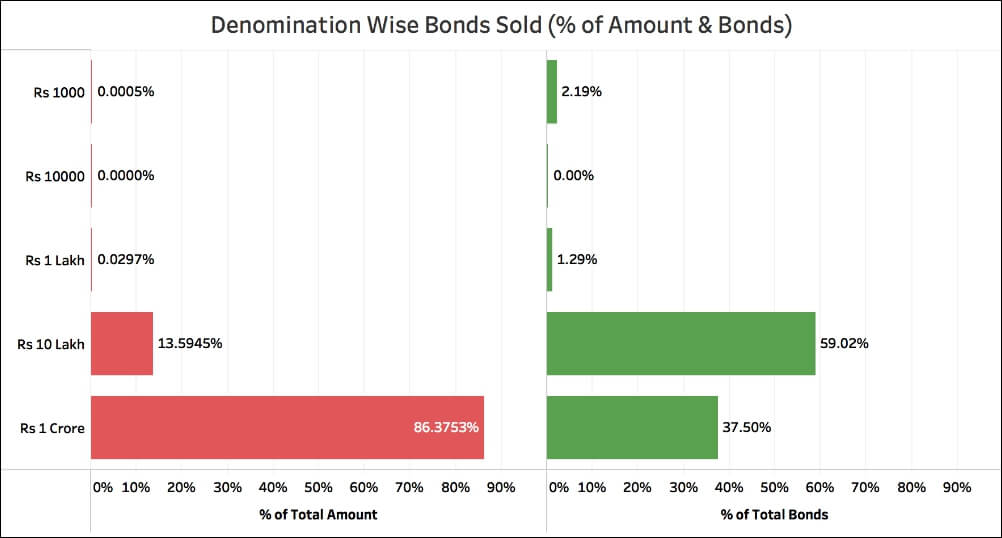 Citizens buying Electoral Bonds_denomination wise