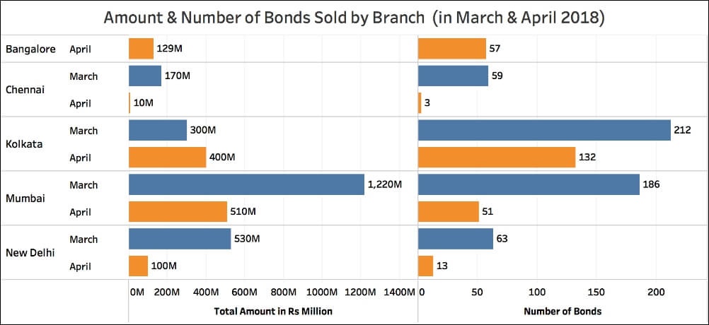 Citizens buying Electoral Bonds_phase wise no and amount