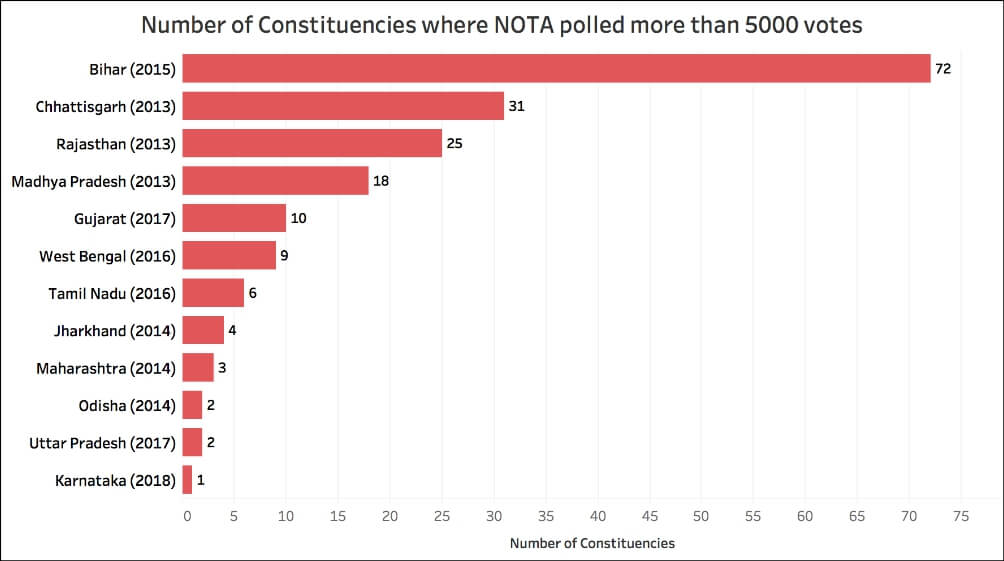 Nota Vote Share_NOTA - More than 5000 votes
