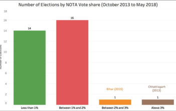 Nota Vote Share_No. of Elections by NOTA share