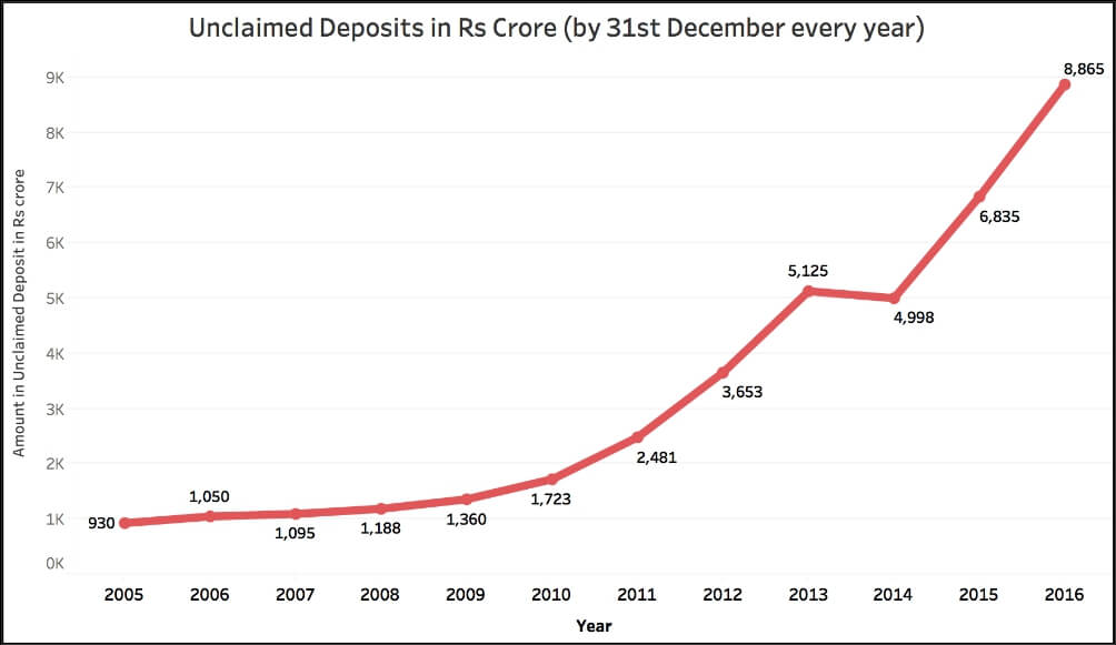 Unclaimed Deposits in Banks_graph