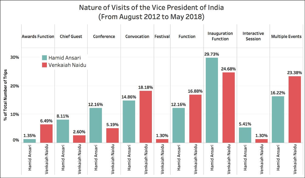 Vice President travel in India_Nature of Visits