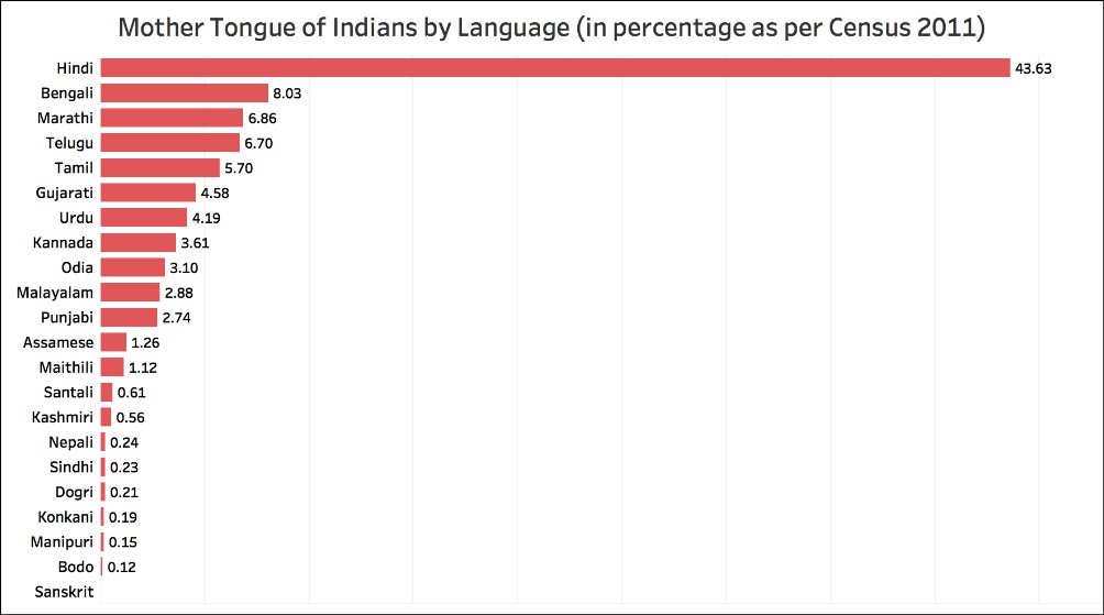 2011 Census data on language and mother tongue_all languages