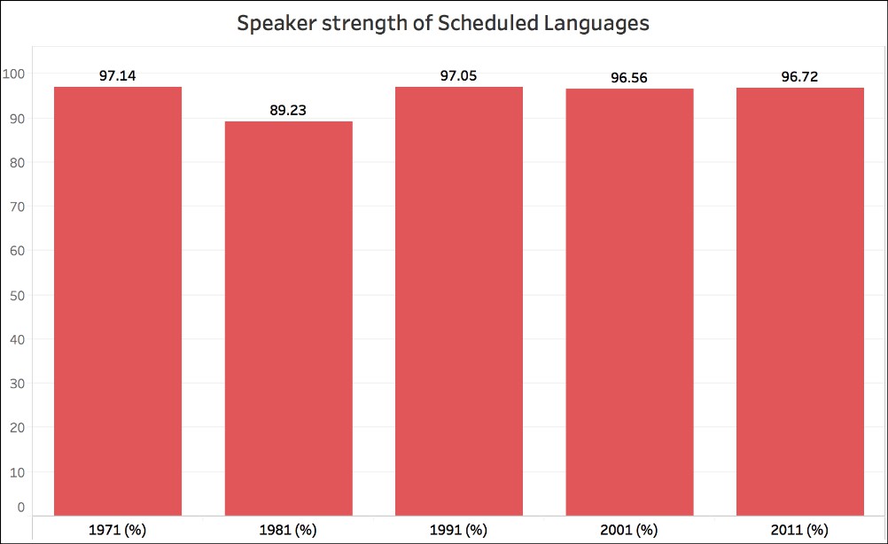 2011 Census data on language and mother tongue_scheduled languages