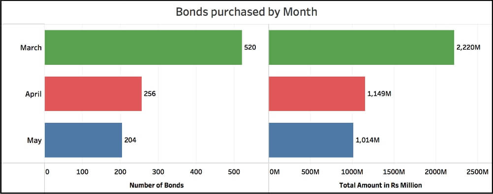Demand for Electoral Bonds_Bonds purchased by month