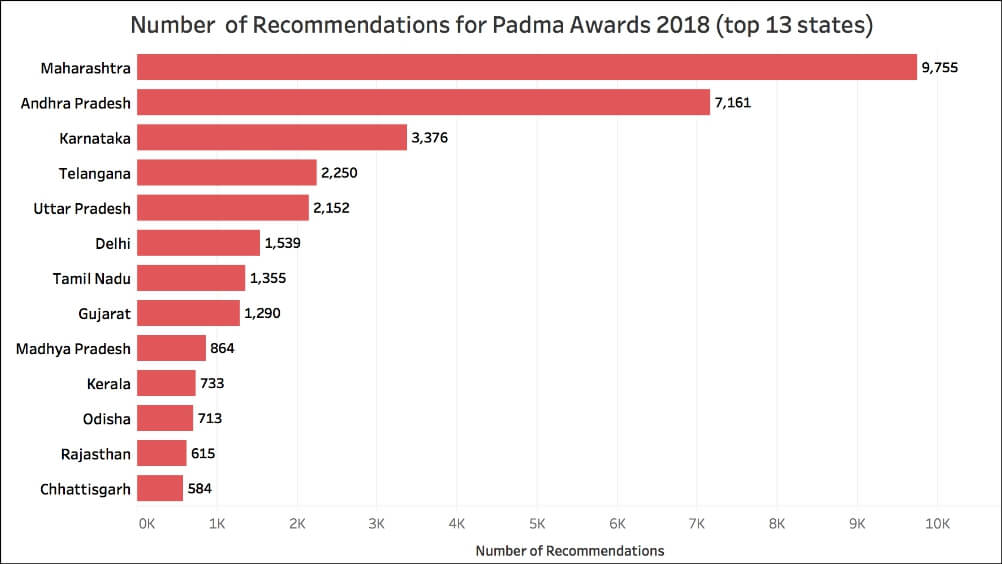 recommendations for Padma Awards_Number of recommendations state