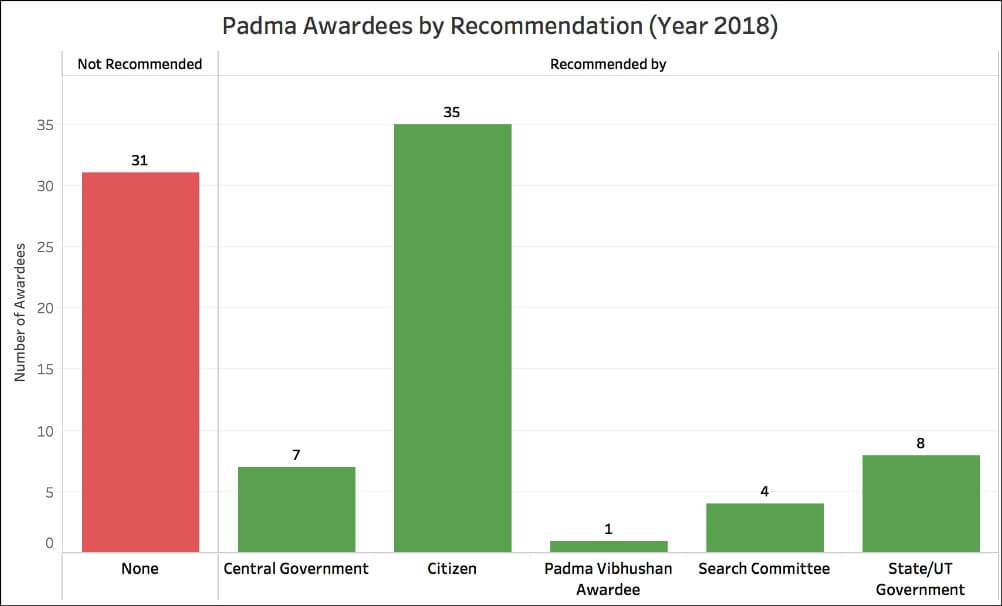 recommendations for Padma Awards_Padma awardees by recommendation