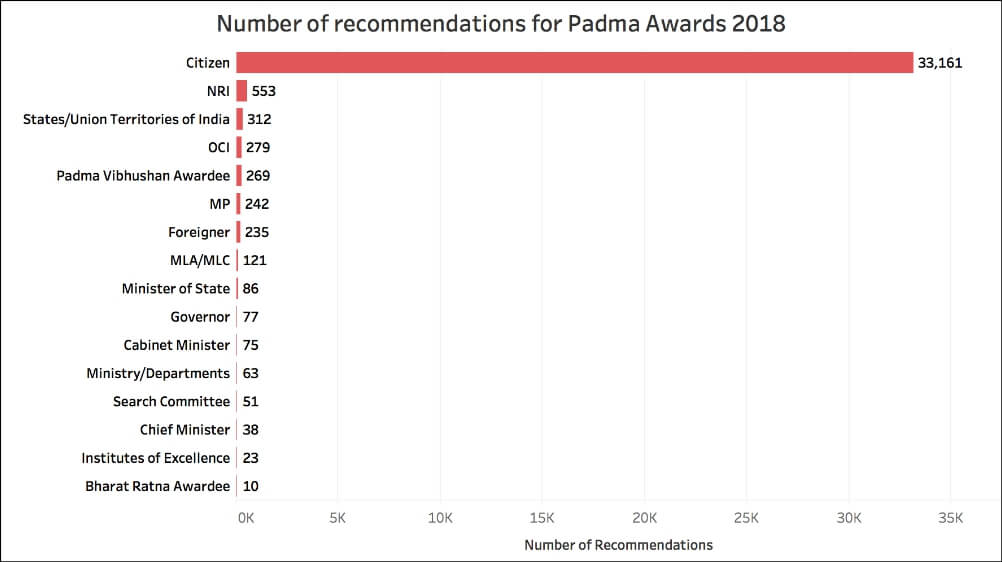 recommendations for Padma Awards_type of recommendors