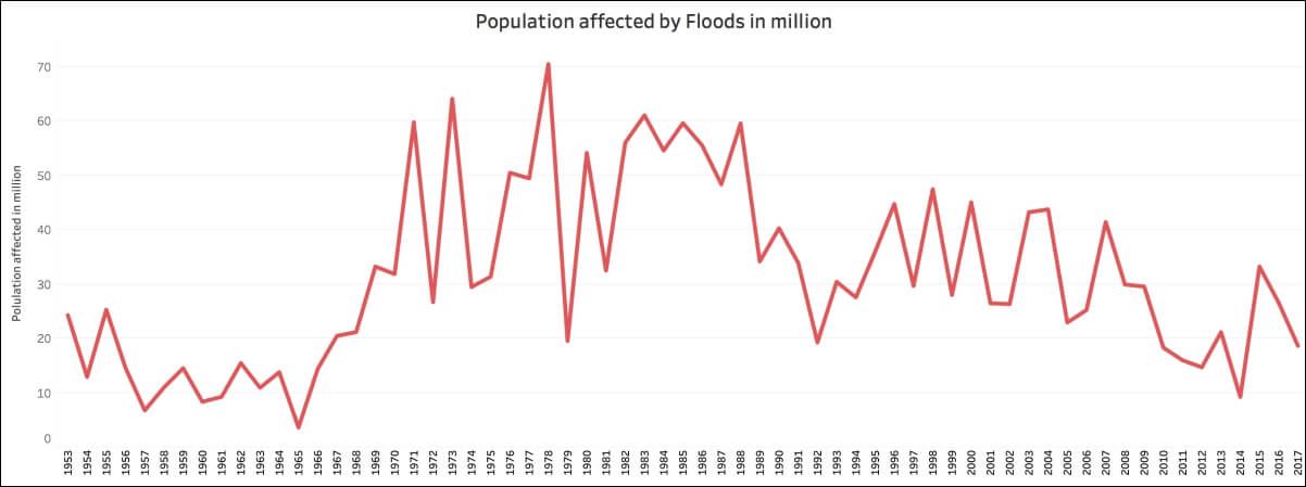 Kerala floods_Population affected by floods in million (1)