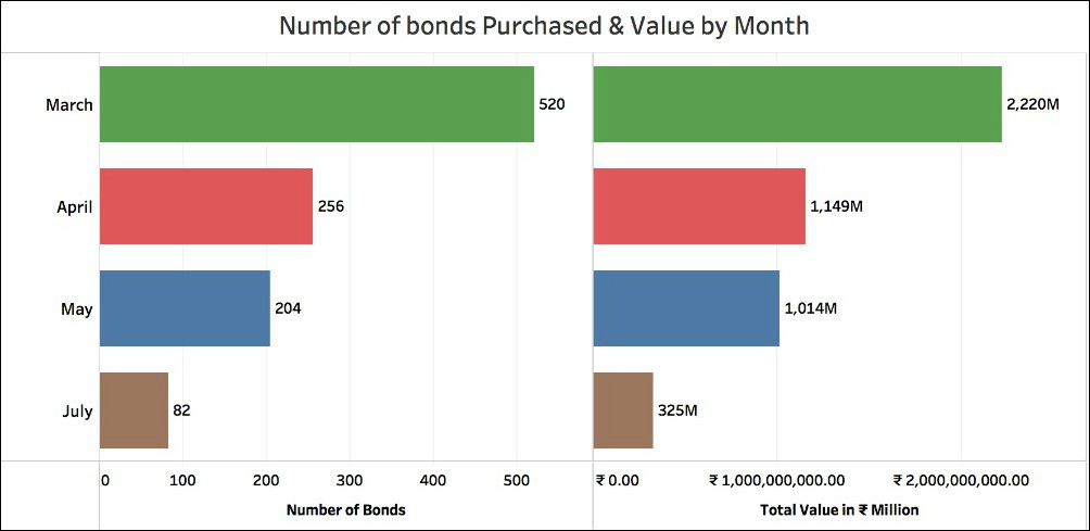 Sale of Electoral Bonds_Bonds purchased by month