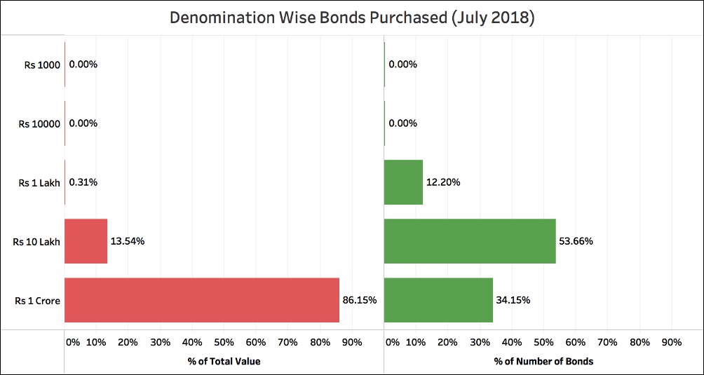 Sale of Electoral Bonds_denomination wise July 2018