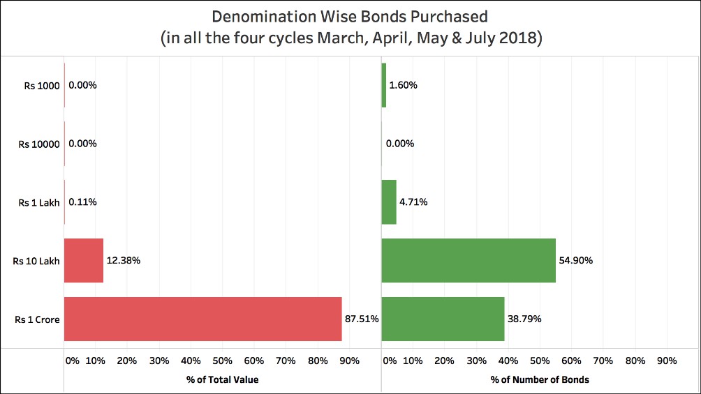 Sale of Electoral Bonds_denomination wise total till July