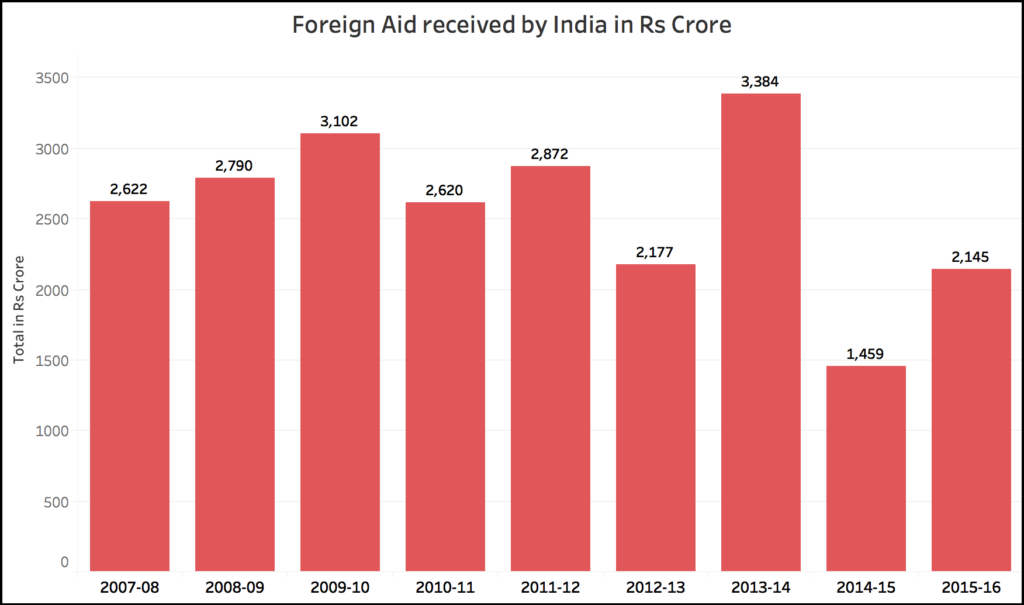 foreign aid to INdia