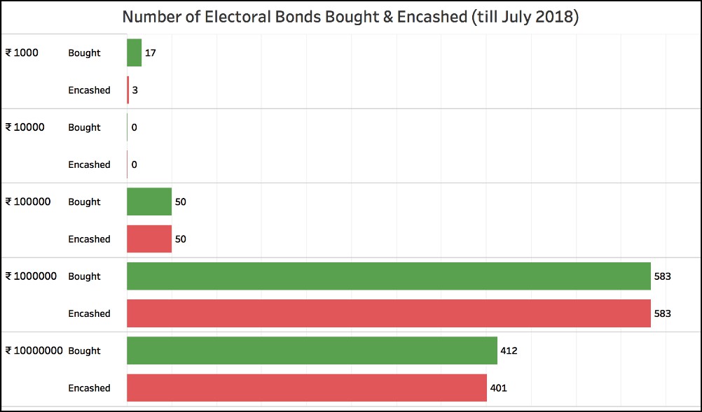 Electoral Bonds data_Electoral Bonds Bought Vs Encashed (till july 2018)