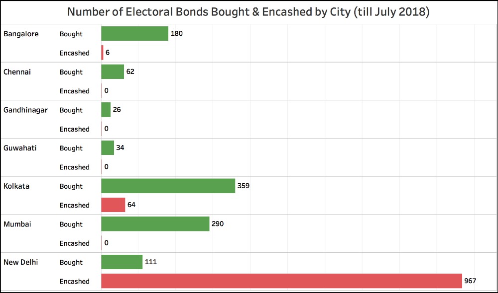 Electoral Bonds Encashed_Electoral Bonds Bought Vs Encashed by City (till July 2018)