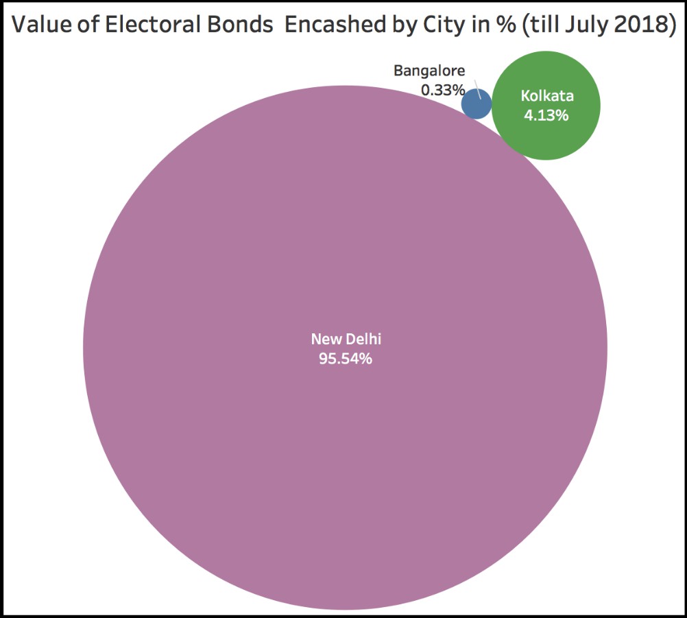 Electoral Bonds Encashed_Electoral Bonds Encashed value by city (till July 2018)