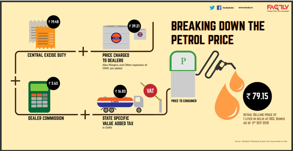 Petrol Price breakup - Sep 2018
