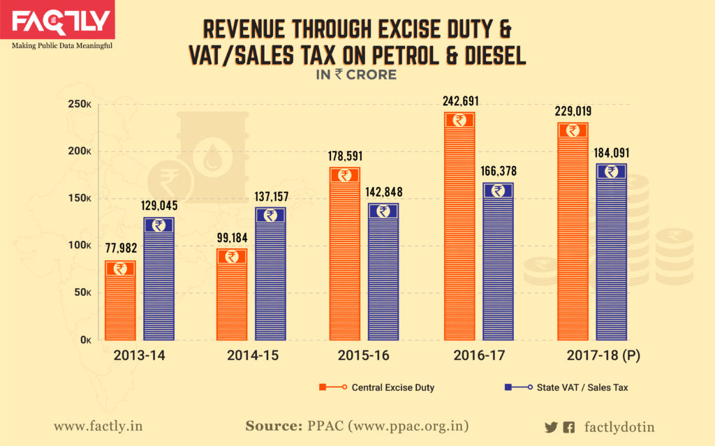 Revenue from Excise Duty & VAT on Petrol - Diesel (upto 2017-18)