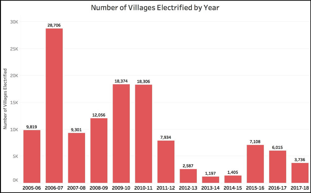 Electrification of Villages_number of villages elecrtified by user