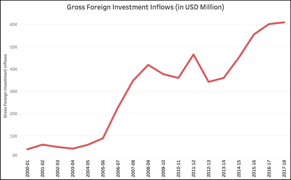 FDI Equity flow_Gross FDI Inflows (2017-18)